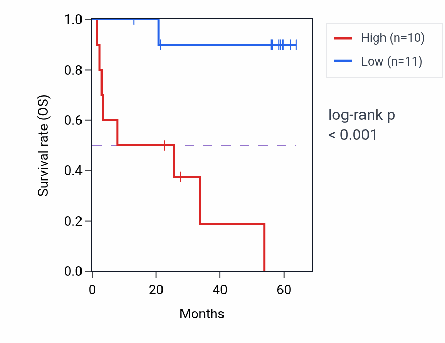 Kaplan&ndash;Meier survival curve for LSG1 mass-spec protein-high vs -low samples in CCRCC.