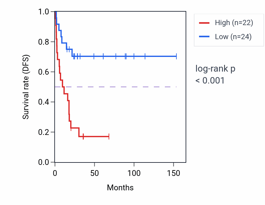 Kaplan&ndash;Meier survival curve for LSG1 RNA-high vs -low samples in ACC.