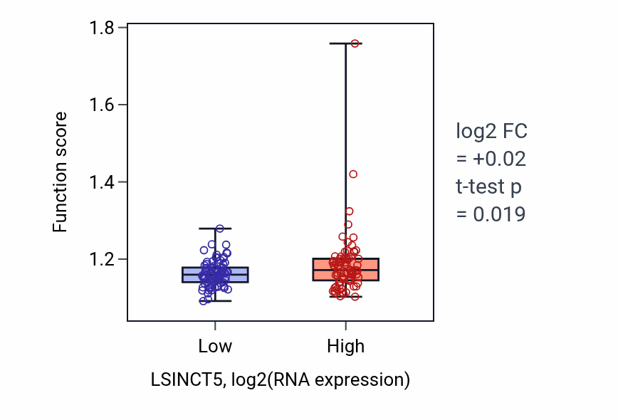 Box plot of Protein methylation in LSINCT5-low vs LSINCT5-high samples in ESCA.