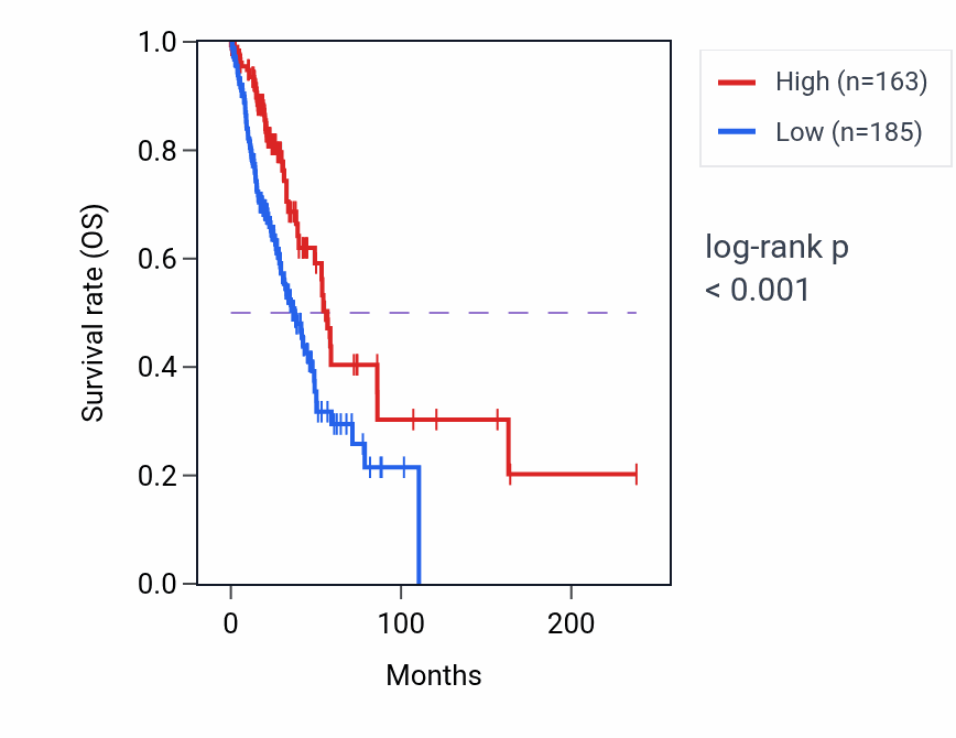 Kaplan&ndash;Meier survival curve for LSINCT5 RNA-high vs -low samples in LUAD.