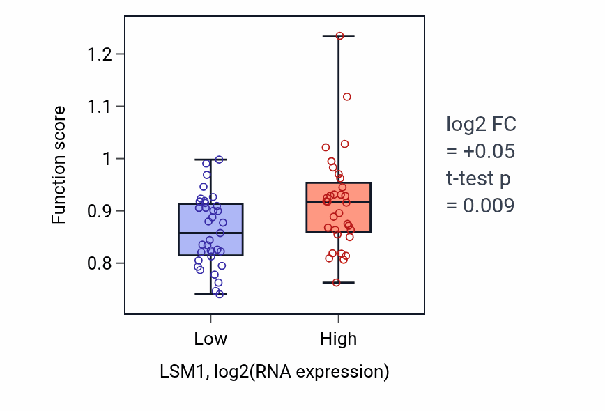 Box plot of Regulation of regulatory ncRNA-mediated heterochromatin formation in LSM1-low vs LSM1-high samples in LARGE_INTESTINE.