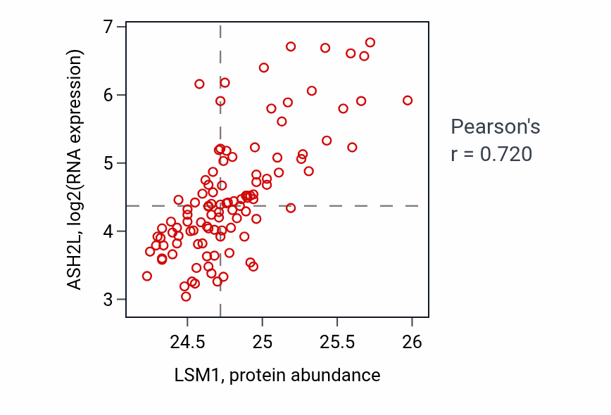 Per-sample scatter of LSM1 vs ASH2L in LSCC (Pearson r = 0.72).
