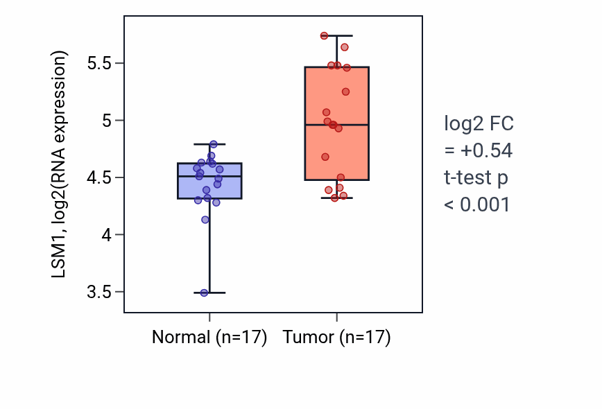 Tumor-vs-normal expression box plot for LSM1 RNA in HNSC.