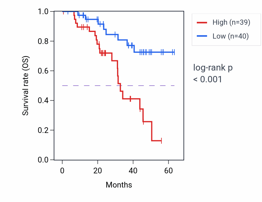 Kaplan&ndash;Meier survival curve for LSM1 mass-spec protein-high vs -low samples in HNSC.