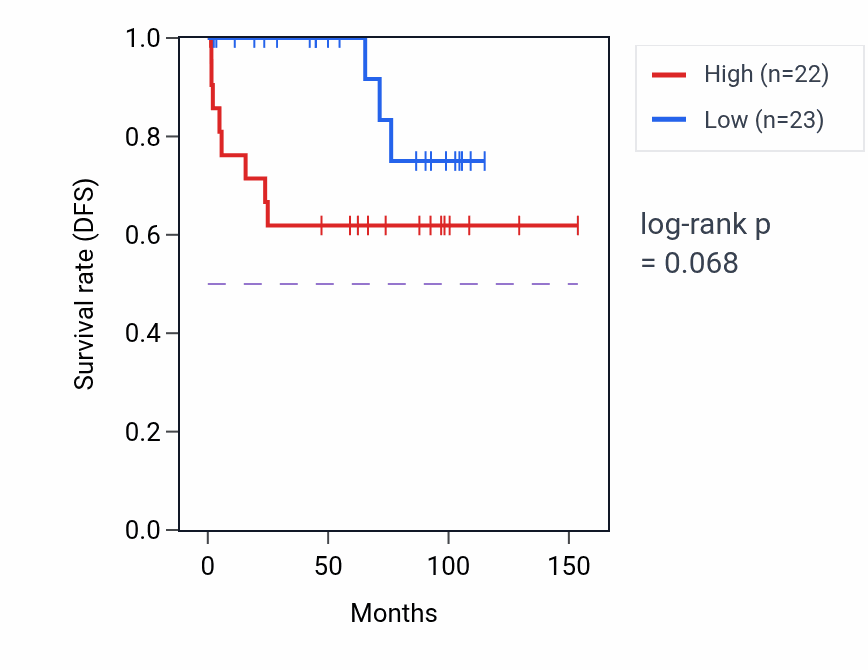 Kaplan&ndash;Meier survival curve for LSM1 RNA-high vs -low samples in KICH.