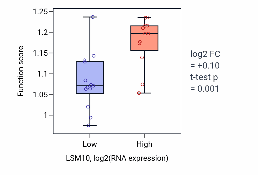 Box plot of Protein-RNA covalent cross-linking repair in LSM10-low vs LSM10-high samples in LIVER.