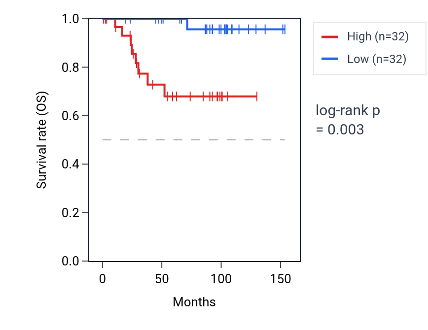 Kaplan&ndash;Meier survival curve for LSM10 RNA expression in KICH: high vs low expression groups.