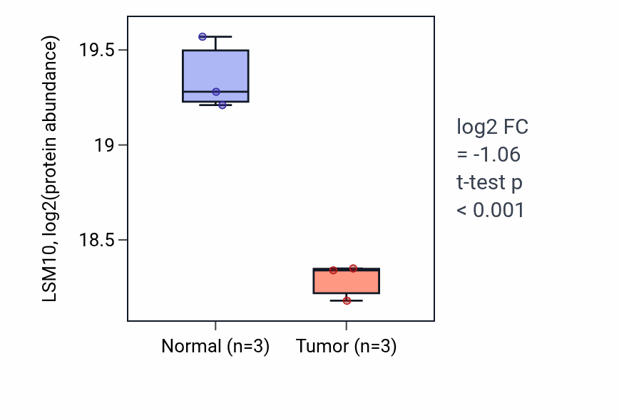Tumor-vs-normal mass-spec protein box plot for LSM10 in LUAD.