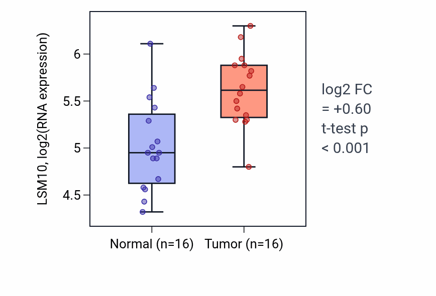 Tumor-vs-normal expression box plot for LSM10 RNA in HNSC.