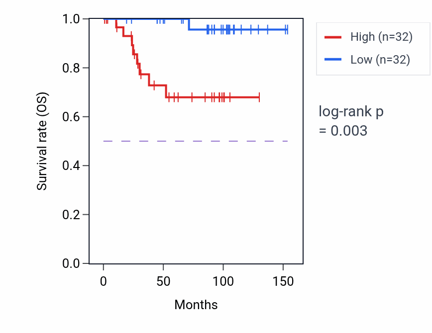 Kaplan&ndash;Meier survival curve for LSM10 RNA-high vs -low samples in KICH.