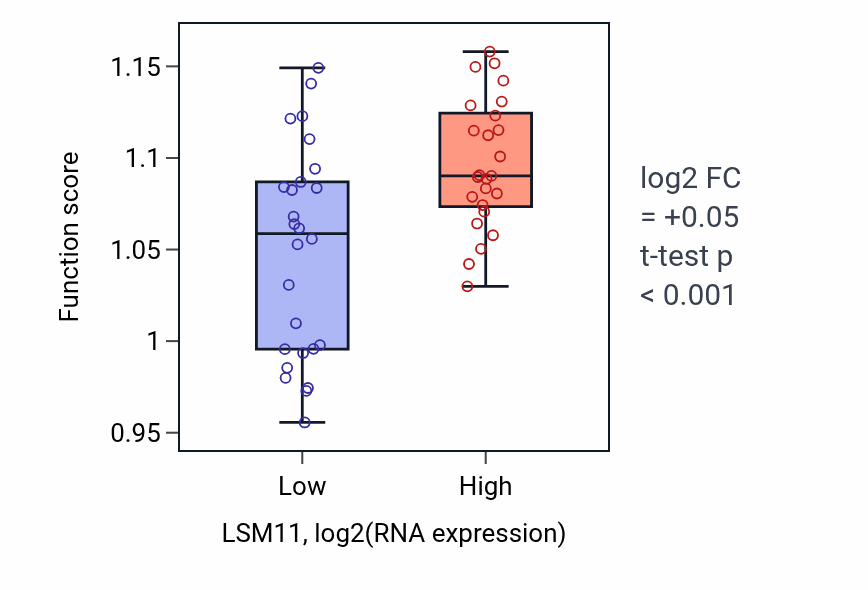 Box plot of Centrosome cycle in LSM11-low vs LSM11-high samples in PANCREAS.