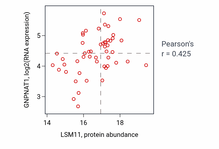 Per-sample scatter of LSM11 vs GNPNAT1 in BRCA (Pearson r = 0.42).