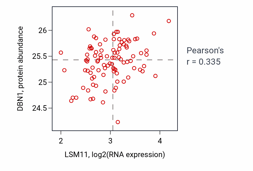 Per-sample scatter of LSM11 vs DBN1 in COAD (Pearson r = 0.34).
