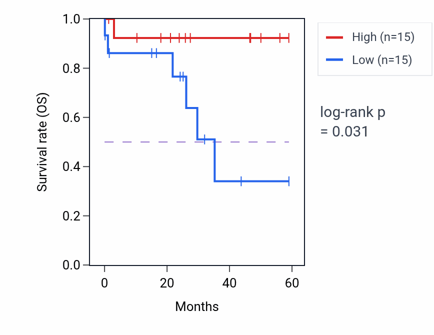 Kaplan&ndash;Meier survival curve for LSM11 mass-spec protein-high vs -low samples in LSCC.