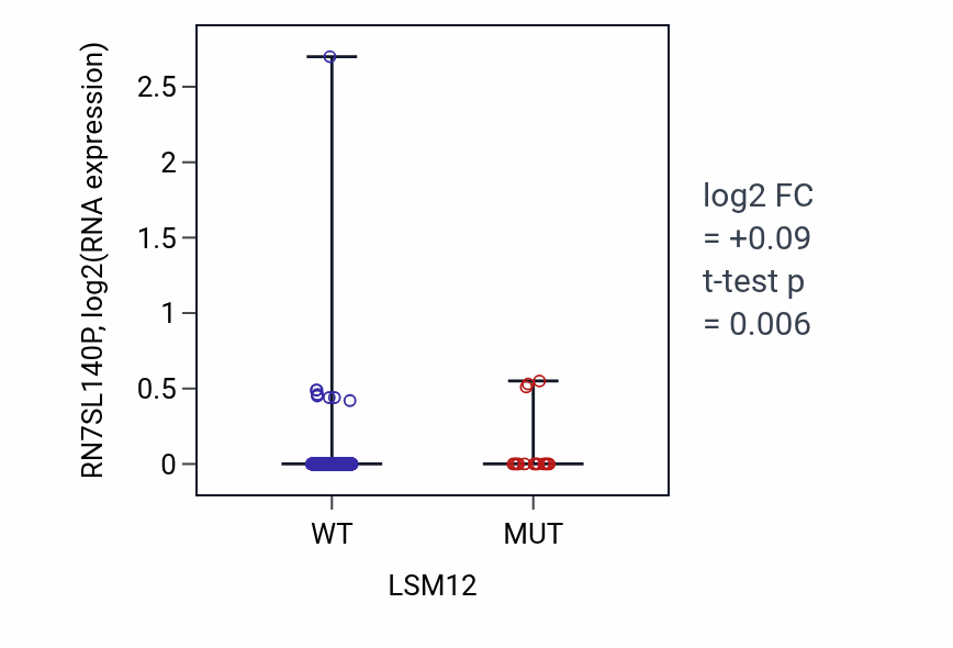Box plot of RN7SL140P in LSM12-low vs LSM12-high samples in UCEC.