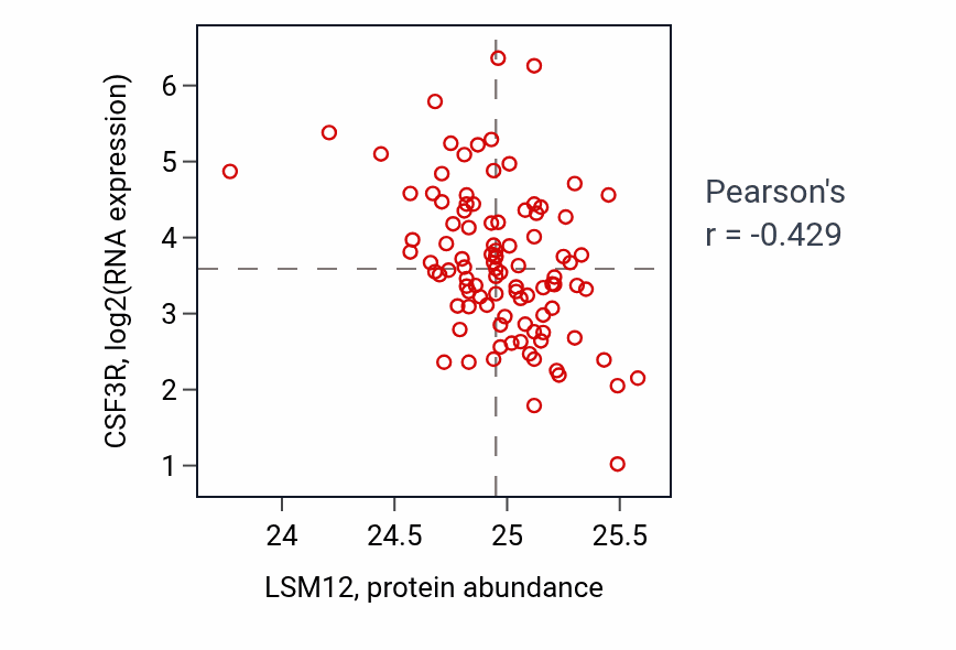 Per-sample scatter of LSM12 vs CSF3R in GBM (Pearson r = -0.43).
