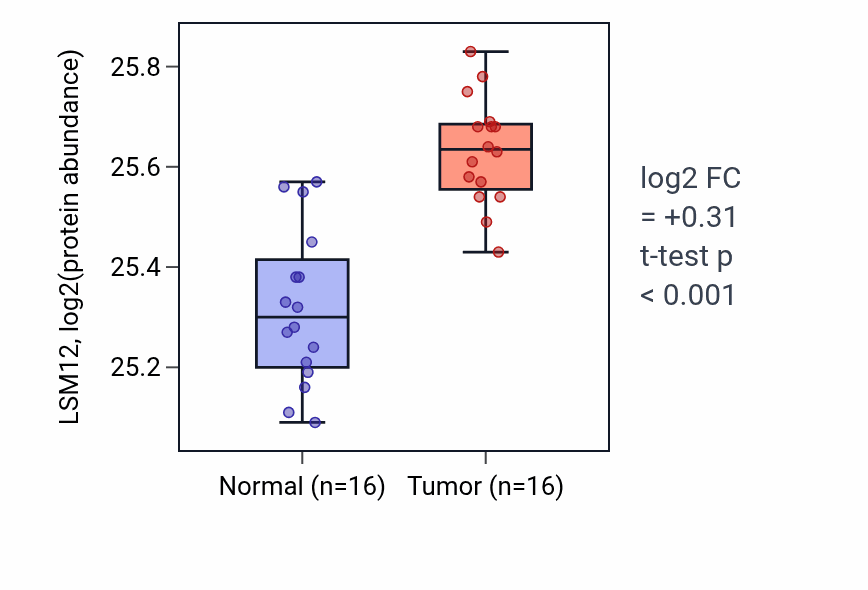 Tumor-vs-normal mass-spec protein box plot for LSM12 in LUAD.