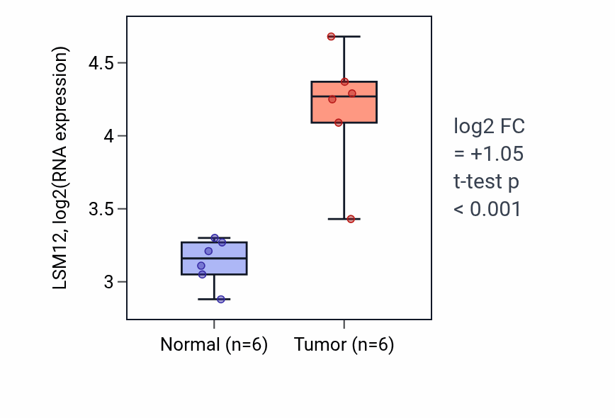Tumor-vs-normal expression box plot for LSM12 RNA in LUAD.