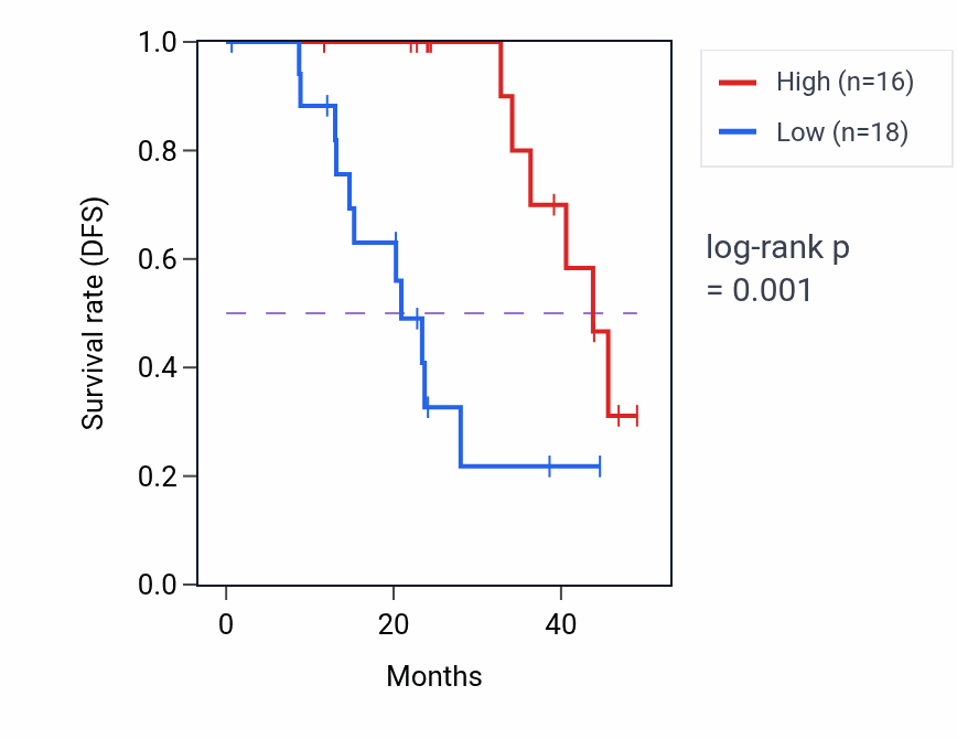 Kaplan&ndash;Meier survival curve for LSM12 mass-spec protein-high vs -low samples in HNSC.