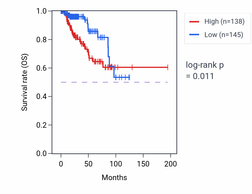 Kaplan&ndash;Meier survival curve for LSM12 RNA-high vs -low samples in KIRP.