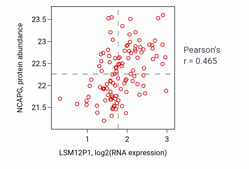 Per-sample scatter of LSM12P1 vs NCAPG in LUAD (Pearson r = 0.47).