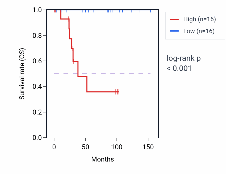 Kaplan&ndash;Meier survival curve for LSM12P1 RNA expression in KICH: high vs low expression groups.