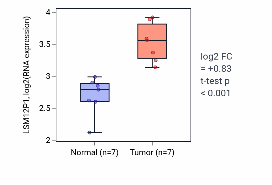 Tumor-vs-normal expression box plot for LSM12P1 in BLCA.