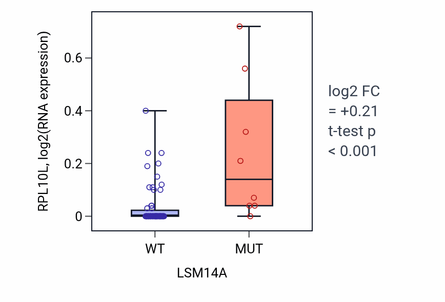 Box plot of RPL10L in LSM14A-low vs LSM14A-high samples in LARGE_INTESTINE.