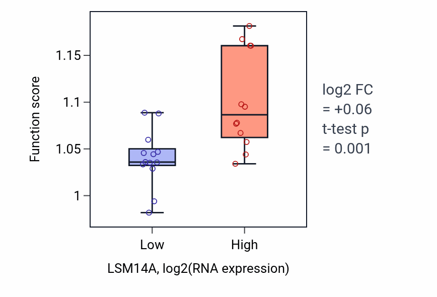 Box plot of Regulation of chromatin organization in LSM14A-low vs LSM14A-high samples in LIVER.