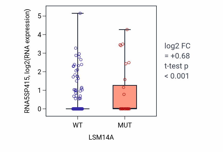 Box plot of RNA5SP415 in LSM14A-low vs LSM14A-high samples in UCEC.