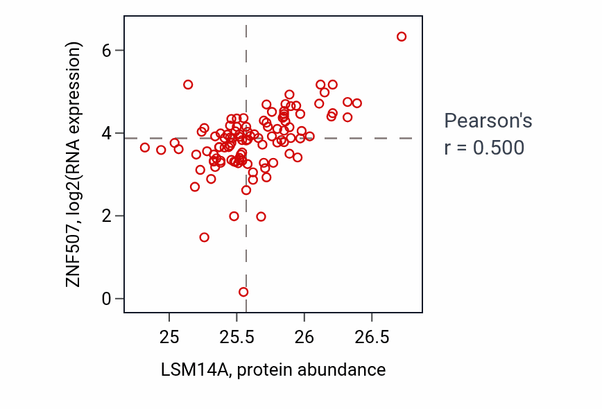 Per-sample scatter of LSM14A vs ZNF507 in HNSC (Pearson r = 0.50).