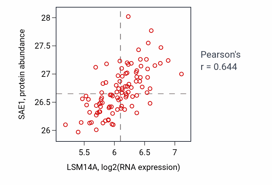 Per-sample scatter of LSM14A vs SAE1 in GBM (Pearson r = 0.64).