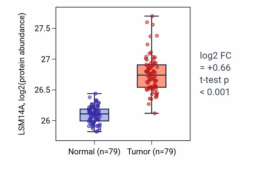Tumor-vs-normal mass-spec protein box plot for LSM14A in LSCC.