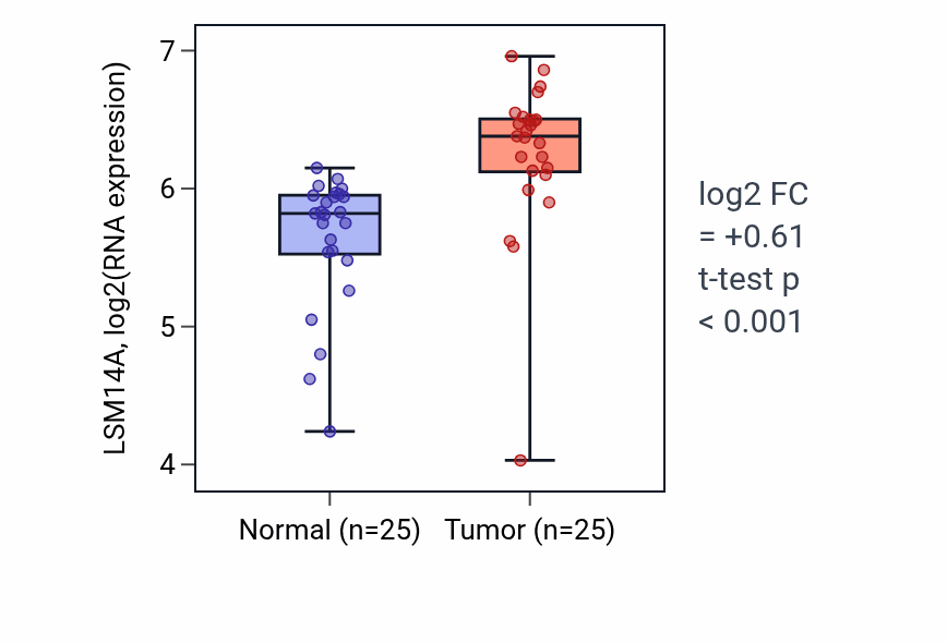 Tumor-vs-normal expression box plot for LSM14A RNA in HNSC.