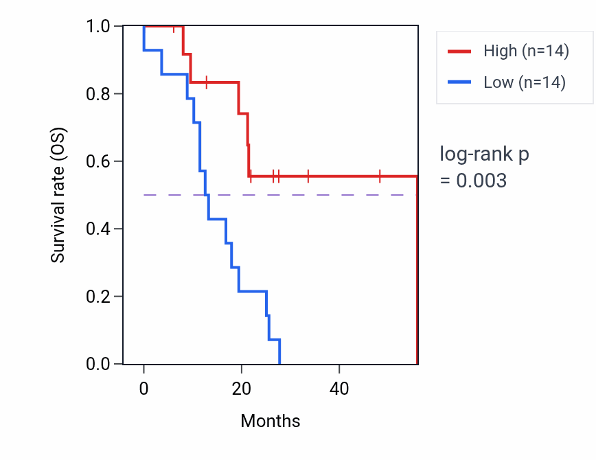 Kaplan&ndash;Meier survival curve for LSM14A mass-spec protein-high vs -low samples in GBM.