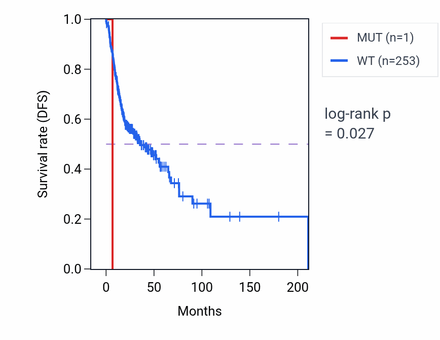 Kaplan&ndash;Meier survival curve for LSM14A mutant vs wild-type samples in HNSC.