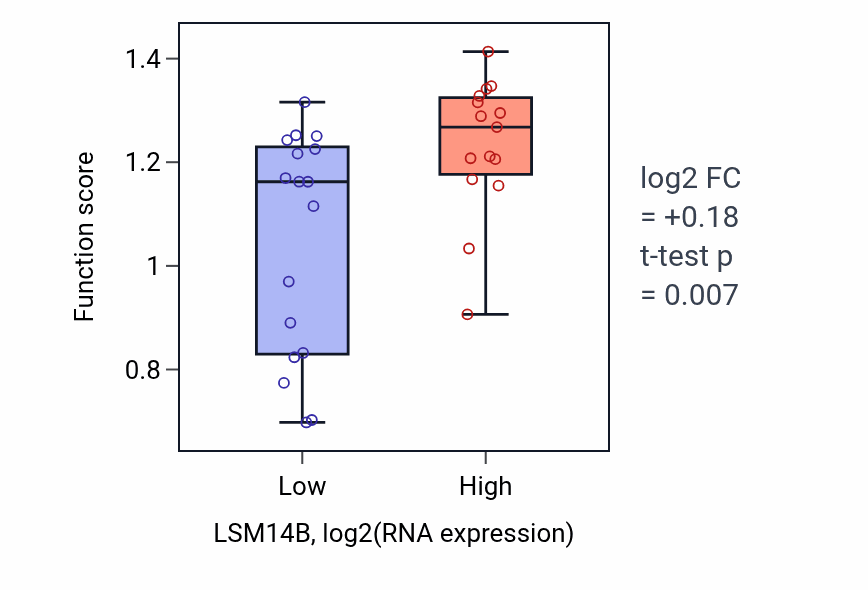 Box plot of Maternal-to-zygotic transition of gene expression in LSM14B-low vs LSM14B-high samples in OESOPHAGUS.
