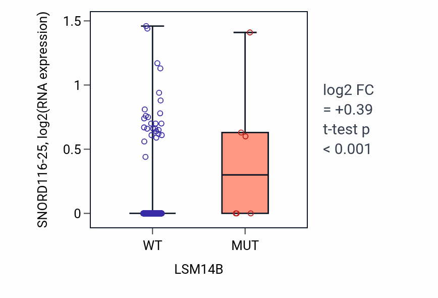 Box plot of SNORD116-25 in LSM14B-low vs LSM14B-high samples in SKCM.