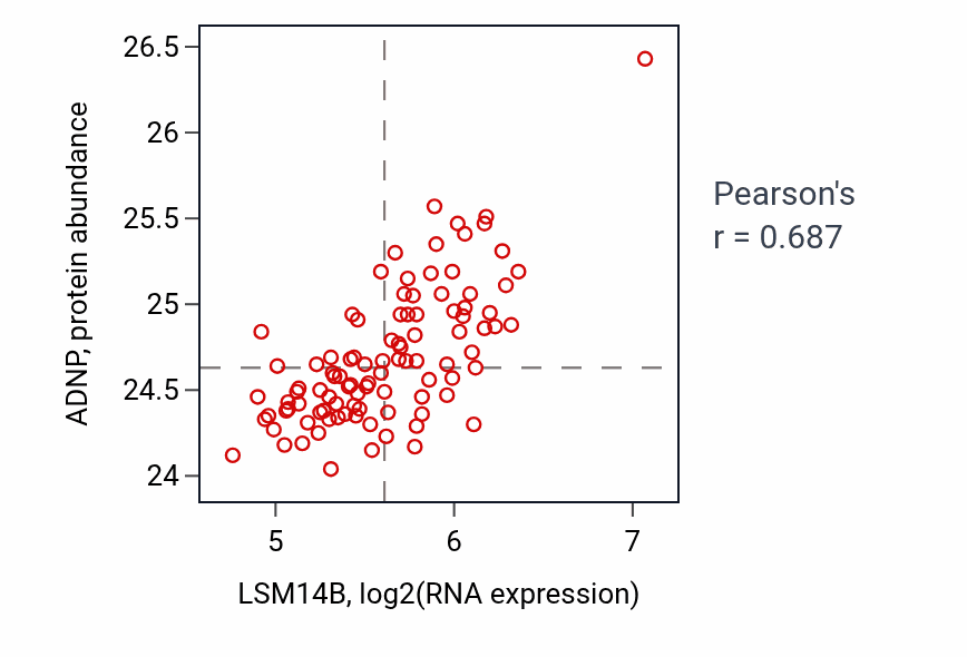 Per-sample scatter of LSM14B vs ADNP in GBM (Pearson r = 0.69).