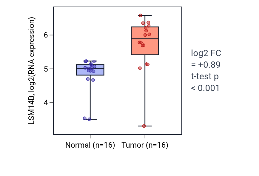 Tumor-vs-normal expression box plot for LSM14B in HNSC.