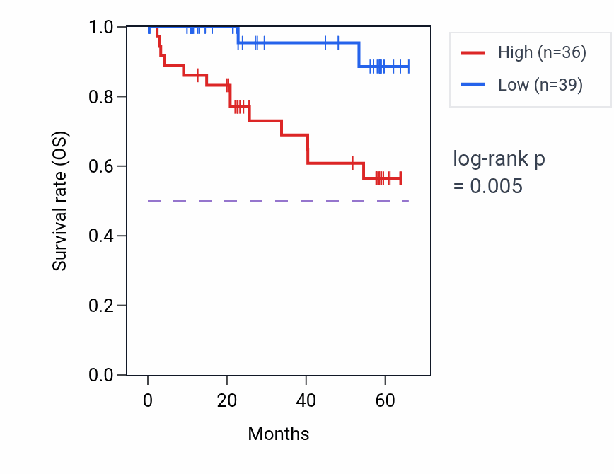 Kaplan&ndash;Meier survival curve for LSM14B mass-spec protein-high vs -low samples in CCRCC.