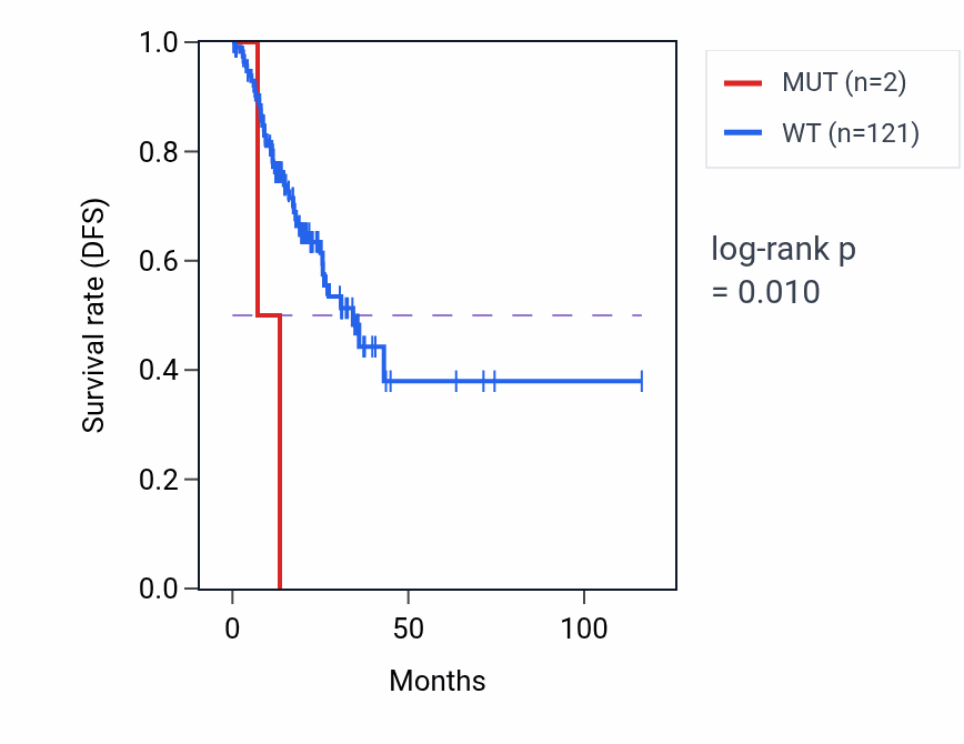 Kaplan&ndash;Meier survival curve for LSM14B mutant vs wild-type samples in STAD.