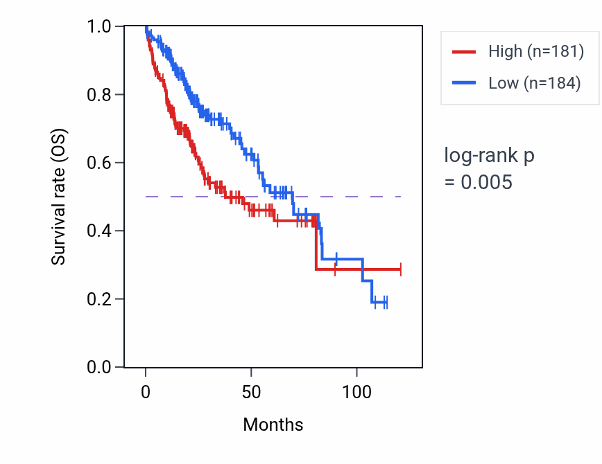 Kaplan&ndash;Meier survival curve for LSM14B RNA-high vs -low samples in LIHC.