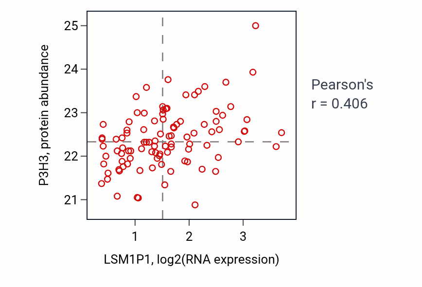 Per-sample scatter of LSM1P1 vs P3H3 in GBM (Pearson r = 0.41).