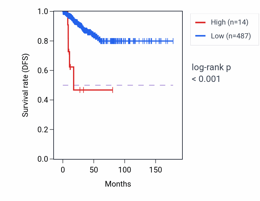 Kaplan&ndash;Meier survival curve for LSM1P1 RNA-high vs -low samples in THCA.
