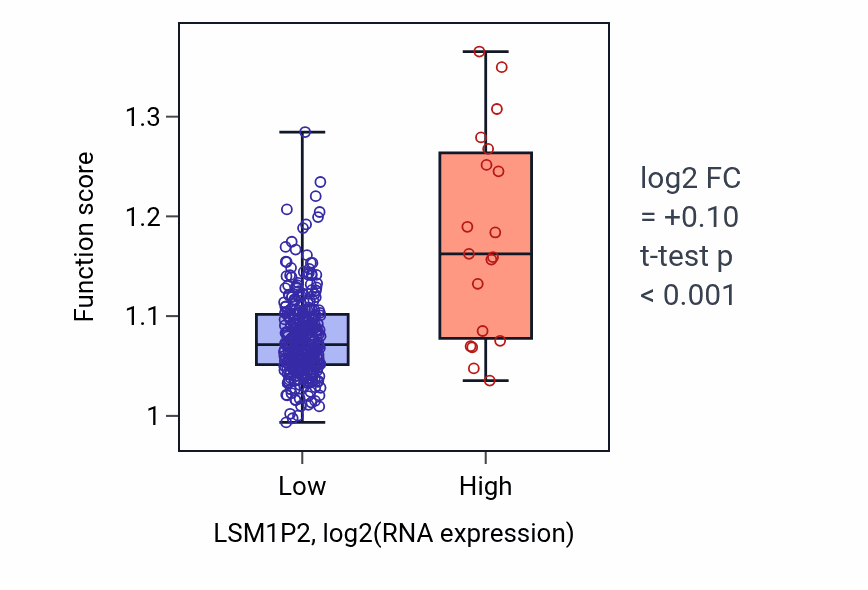 Box plot of Regulation of calcium ion transmembrane transport in LSM1P2-low vs LSM1P2-high samples in STAD.