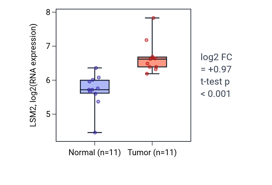 Tumor-vs-normal expression box plot for LSM2 in HNSC.