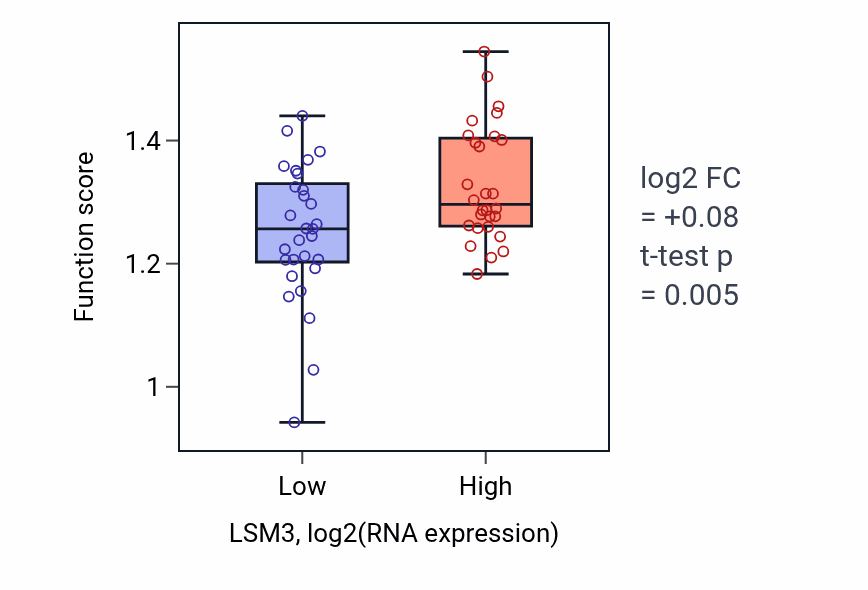 Box plot of Regulation of mitotic sister chromatid separation in LSM3-low vs LSM3-high samples in BREAST.