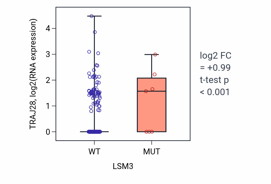 Box plot of TRAJ28 in LSM3-low vs LSM3-high samples in UCEC.
