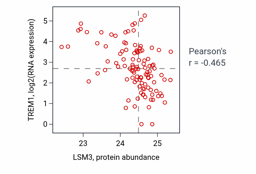 Per-sample scatter of LSM3 vs TREM1 in HNSC (Pearson r = -0.47).